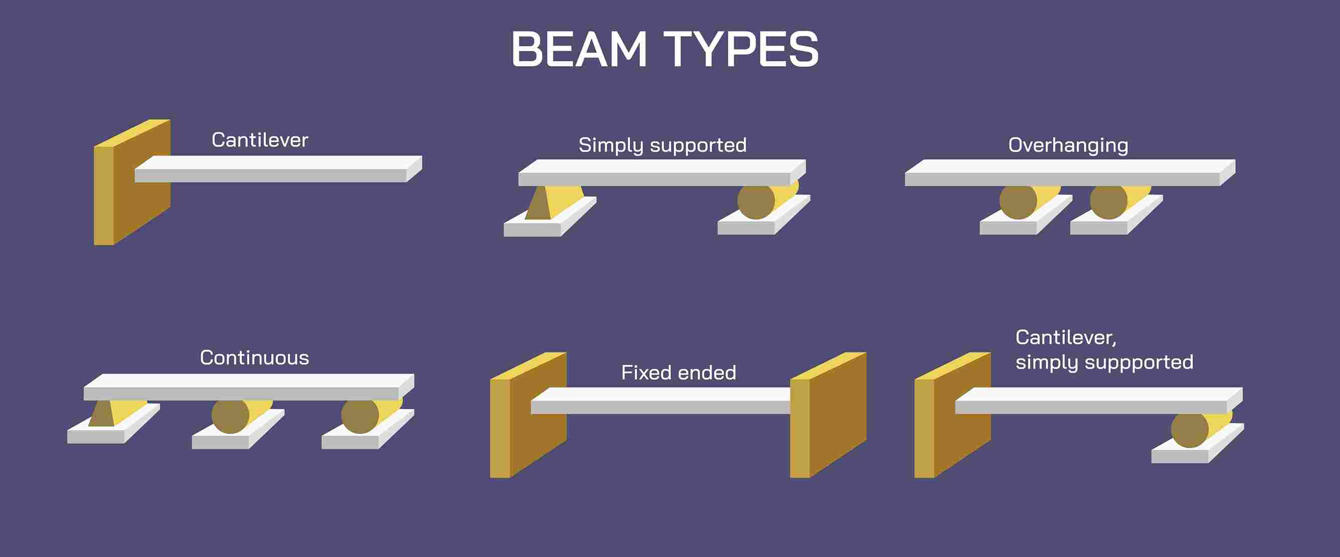 Beam Example